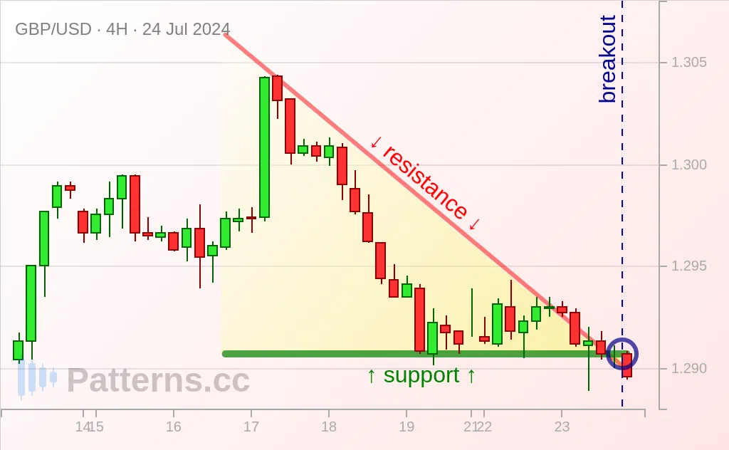 GBP/USD: مثلث هابط 24‏/07‏/2024