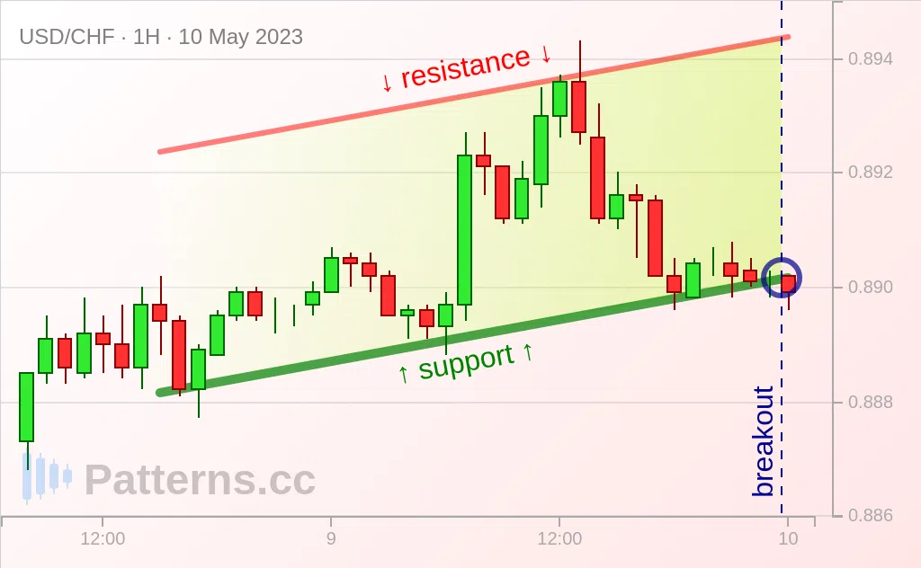 USD/CHF: Ascending Channel 05/10/2023