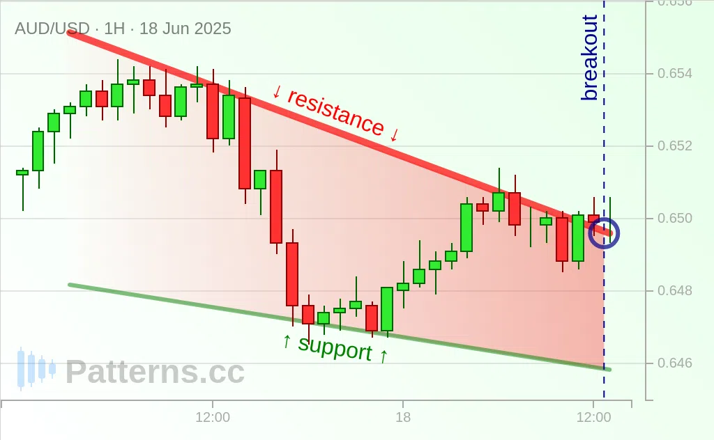 AUD/USD: Cunha Descendente 18/06/2025