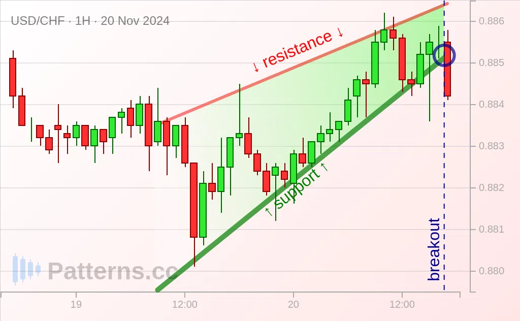 USD/CHF: Rising Wedge 11/20/2024