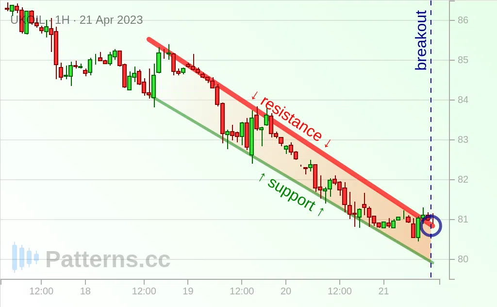 Brent Oil: Falling Wedge 04/21/2023