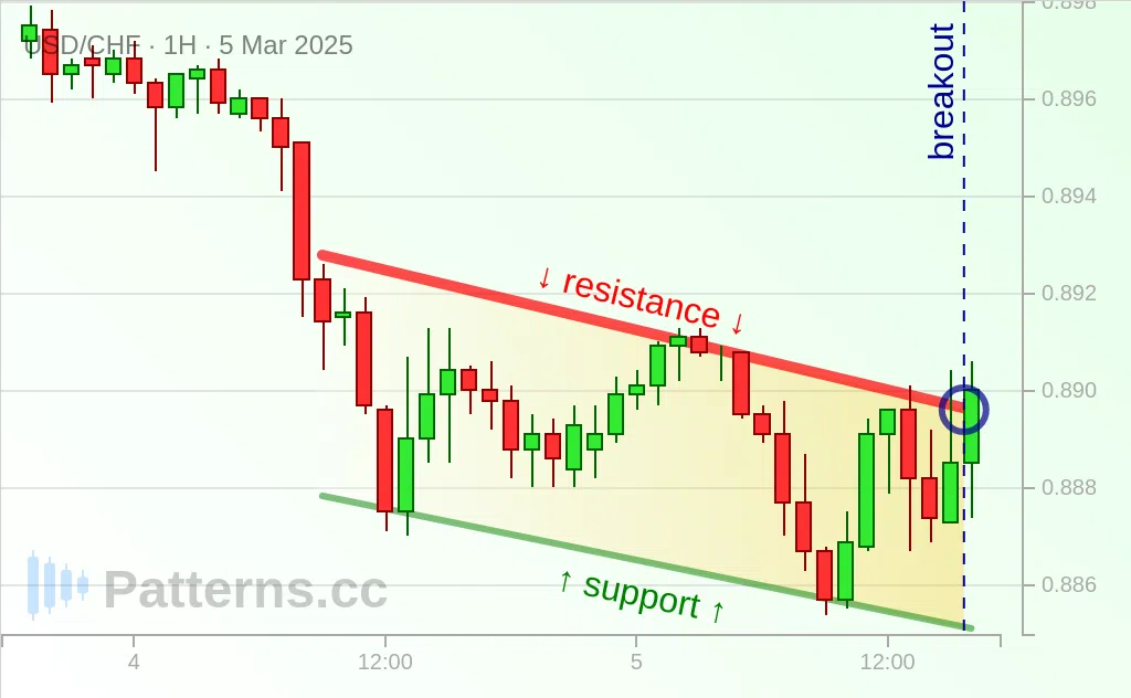 USD/CHF: Нисходящий канал 05.03.2025