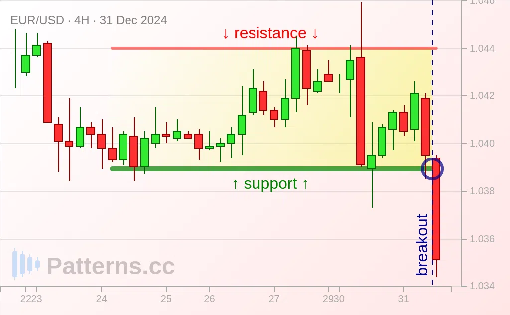 EUR/USD: レクタングル 2024/12/31