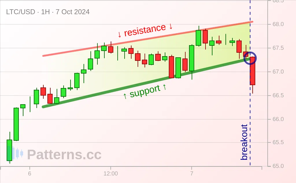 Litecoin: Rising Wedge 10/07/2024