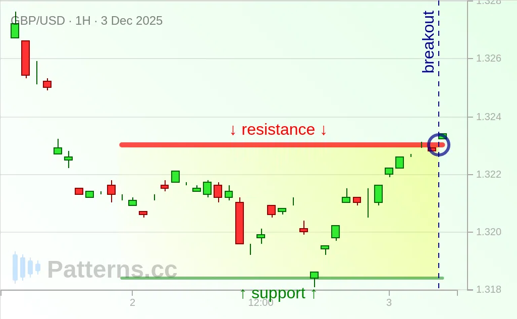 GBP/USD: Rectangle 12/03/2025
