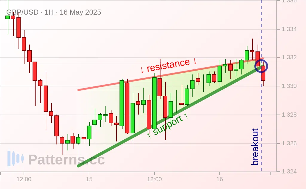 GBP/USD: 上昇ウェッジ 2025/05/16
