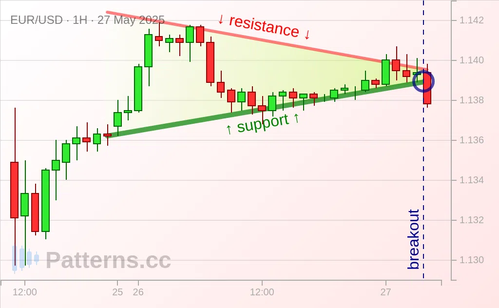 EUR/USD: المثلث المتماثل 27‏/05‏/2025