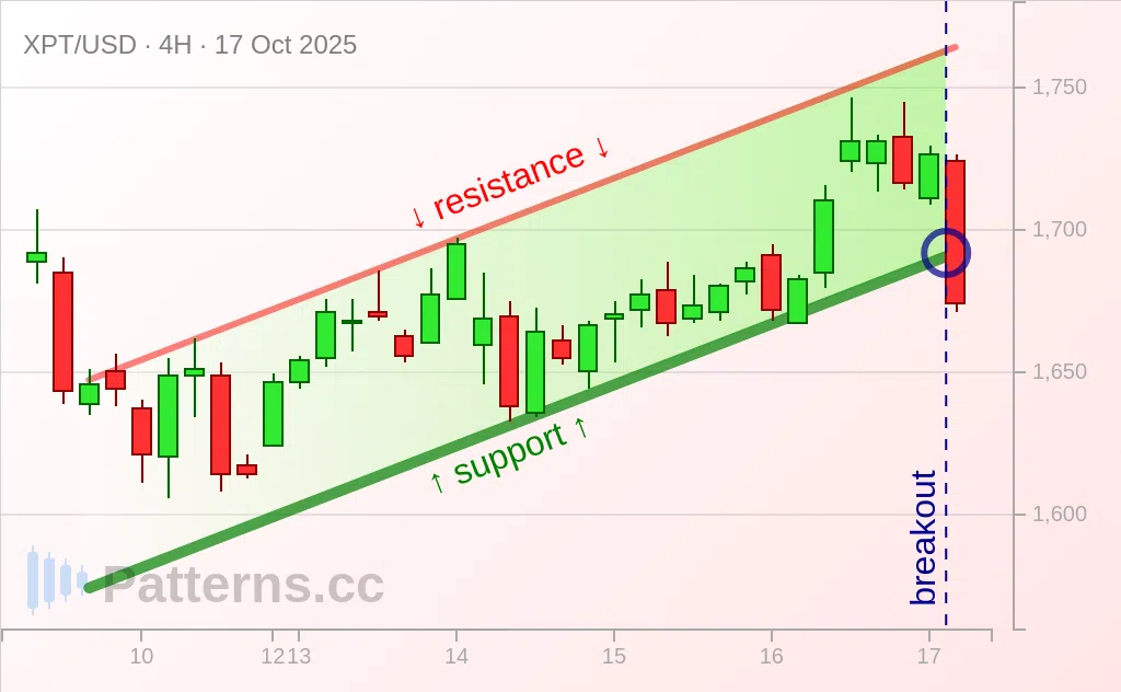Platinum: Ascending Channel 10/17/2025