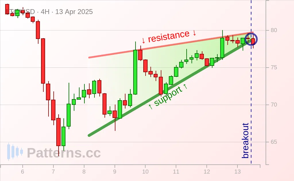 ライトコイン: 上昇ウェッジ 2025/04/13