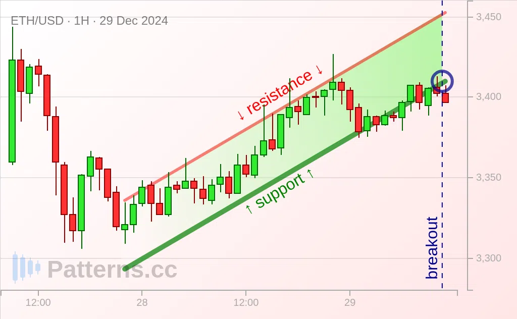 イーサリアム: 下降フラッグ 2024/12/29