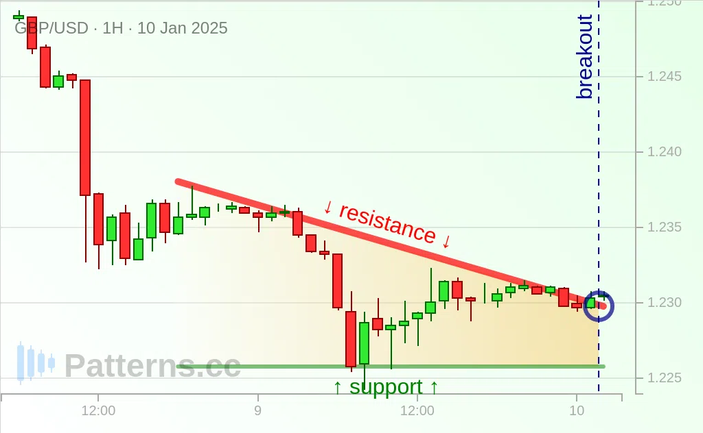 GBP/USD: Descending Triangle 10 ม.ค. 2025