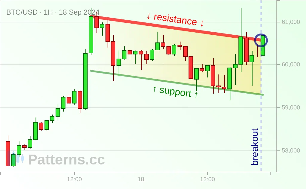 Bitcoin: Bandeira de Alta 18/09/2024