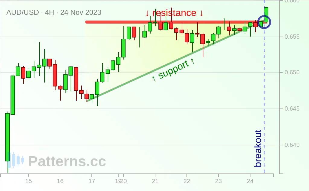 AUD/USD: Ascending Triangle 24 พ.ย. 2023