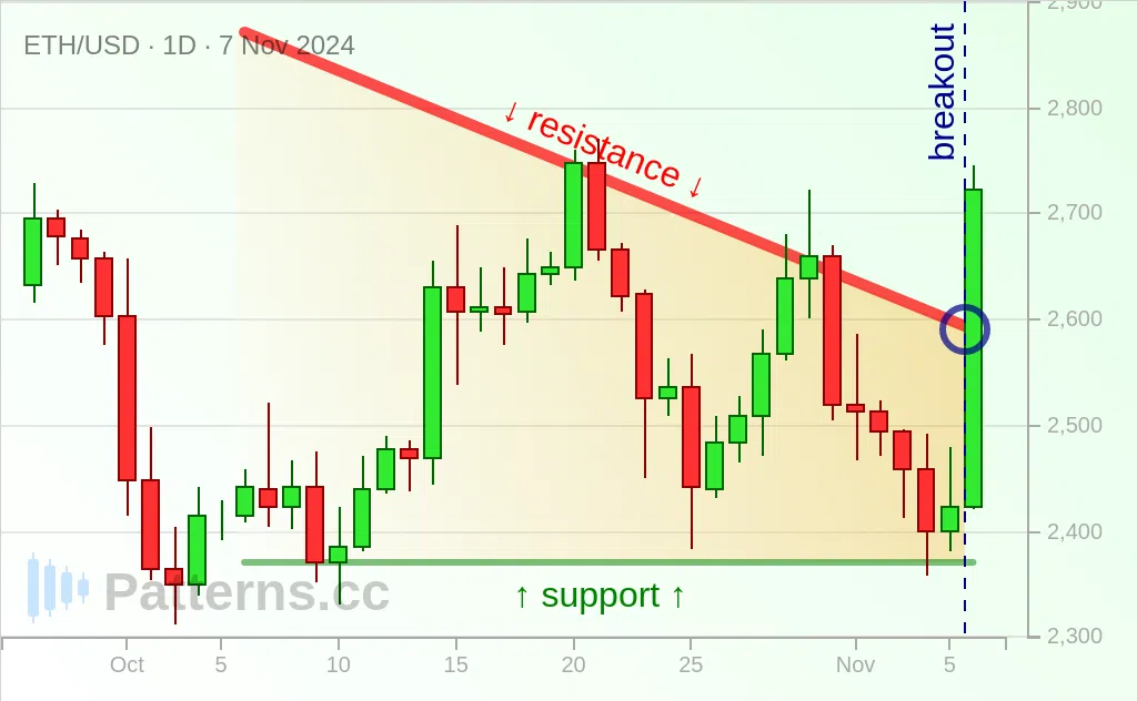 Ethereum: Descending Triangle 11/07/2024