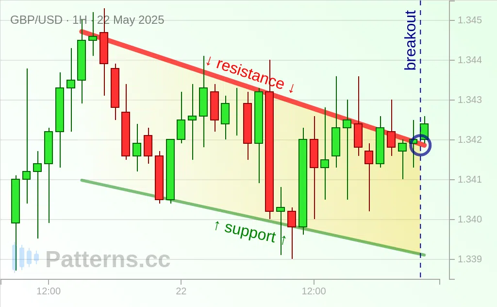 GBP/USD: Falling Wedge 05/22/2025