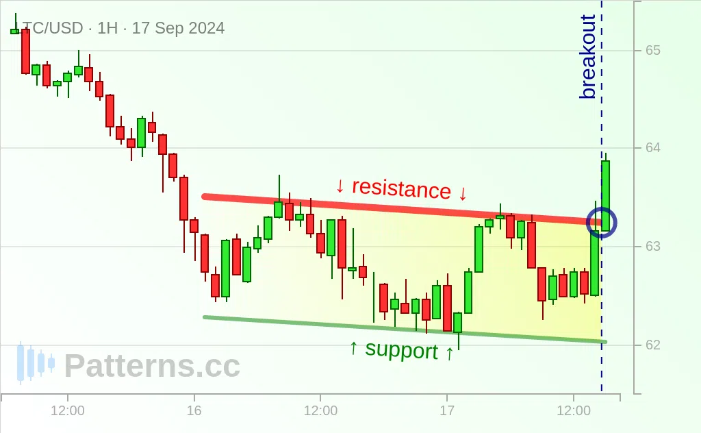 Litecoin: Descending Channel 09/17/2024