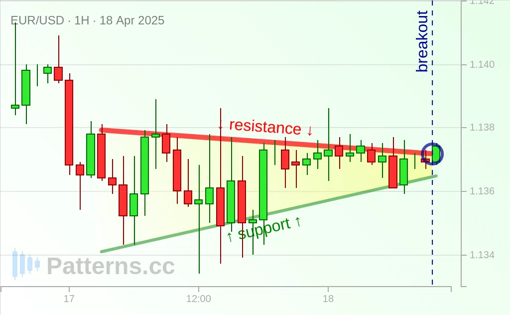 EUR/USD: Pennant 04/18/2025