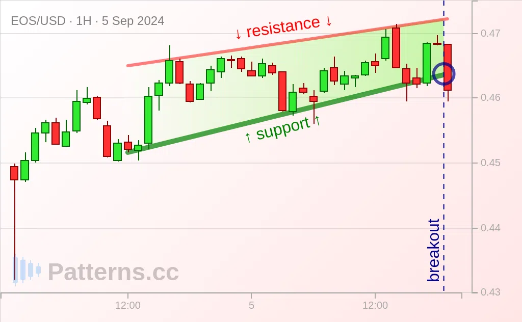 EOS: Восходящий клин 05.09.2024