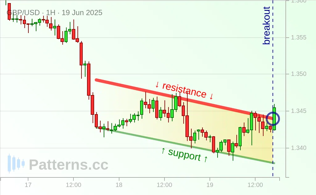 GBP/USD: Canal descendente 19/06/2025