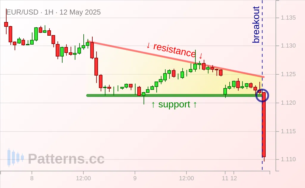 EUR/USD: Absteigendes Dreieck 12.05.2025
