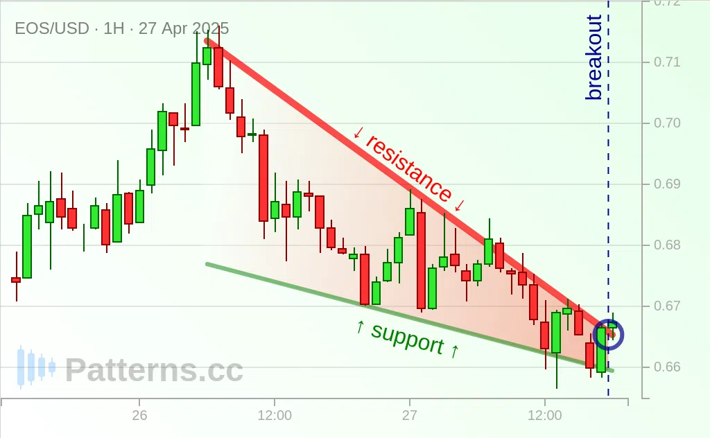 イオス: 下降ウェッジパターン 2025/04/27
