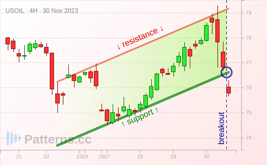 น้ำมันดิบ: Ascending Channel 30 พ.ย. 2023