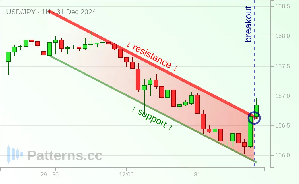 USD/JPY: 디센딩 채널 2024\u002D12\u002D31.