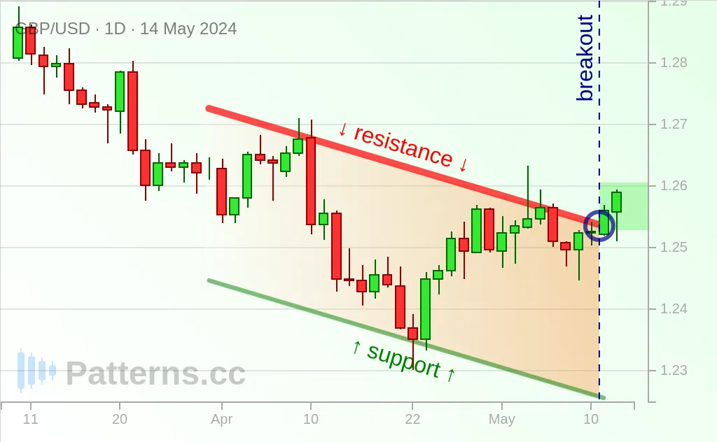 GBP/USD: Descending Channel 05/14/2024