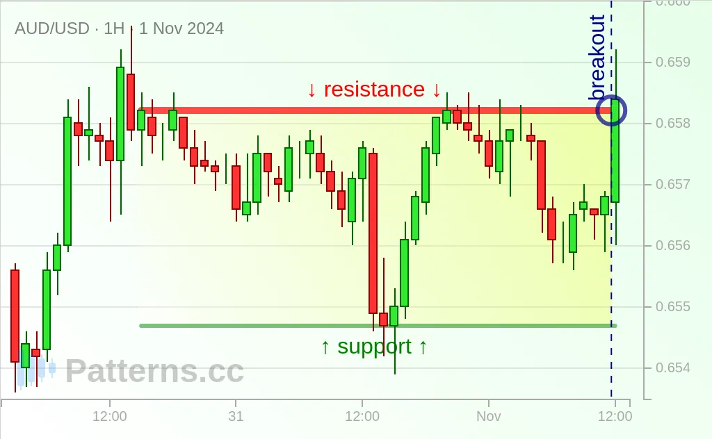 AUD/USD: Hình chữ nhật 01\u002D11\u002D2024