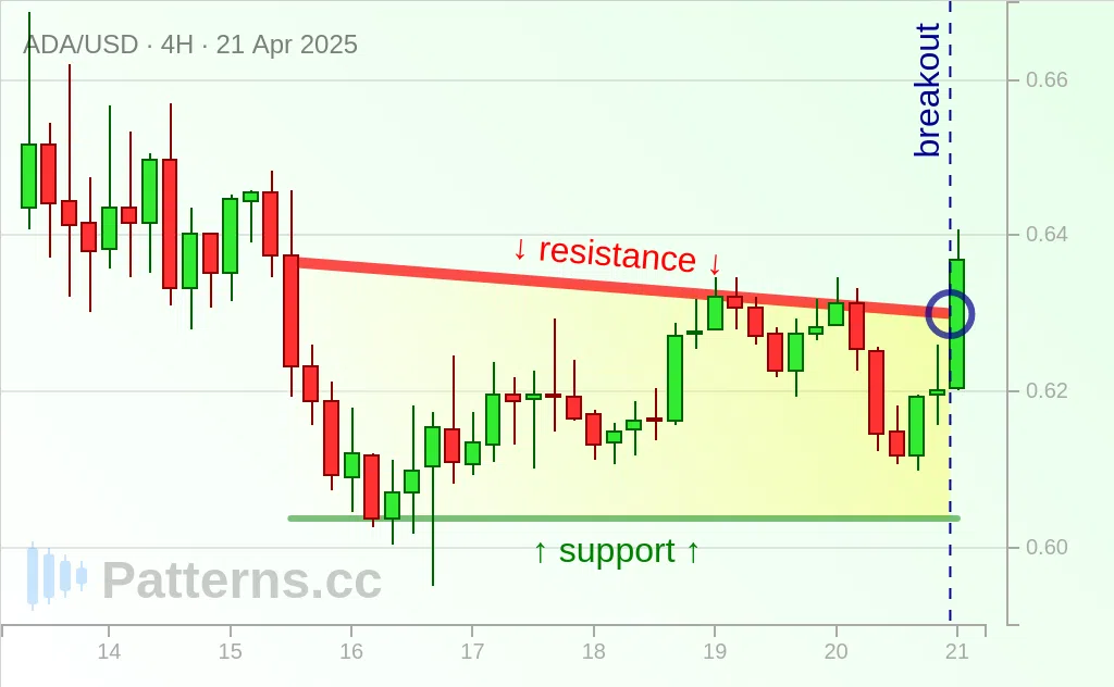 Cardano: 디센딩 채널 2025\u002D4\u002D21.