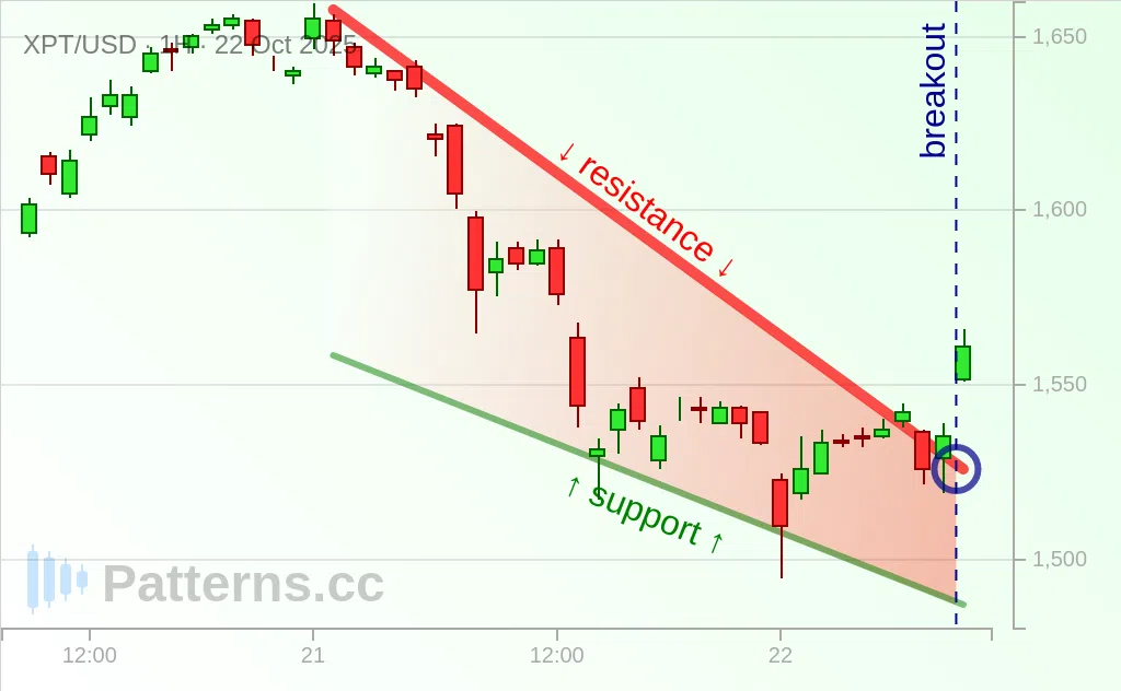 Platinum: Falling Wedge 10/22/2025