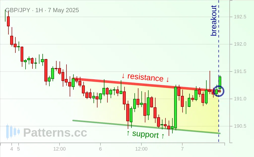 GBP/JPY: 下降チャネル 2025/05/07
