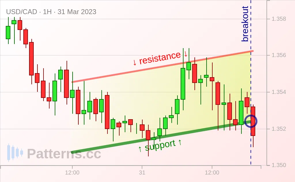 USD/CAD: Canal Ascendant 31 mars 2023