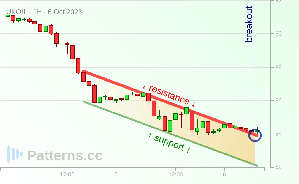 Brent Oil: Canale discendente 06/10/2023