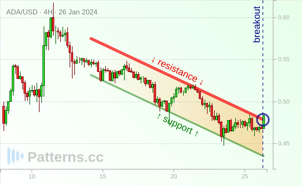 Cardano: Bullish Flag 01/26/2024