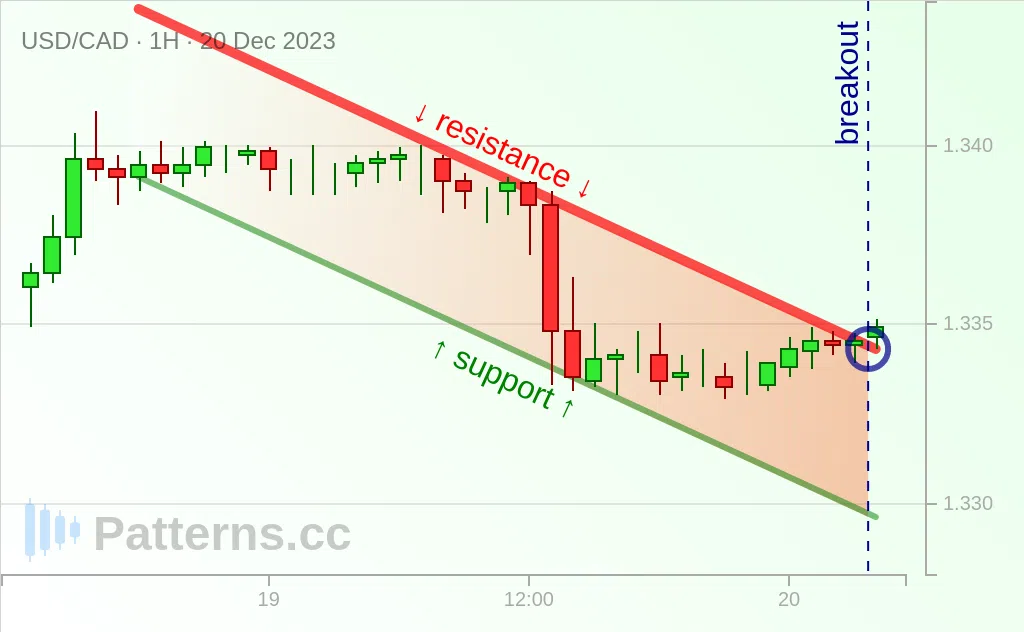 USD/CAD: Descending Channel 12/20/2023