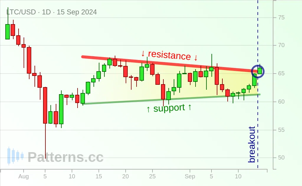 Đồng Litecoin: Tam giác Cân 15\u002D09\u002D2024