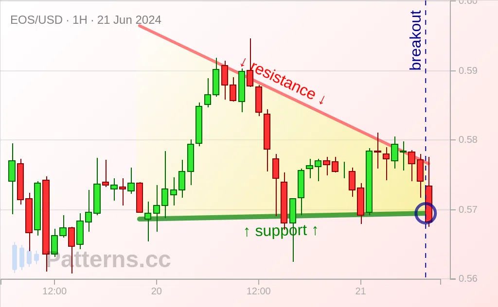 EOS: Absteigendes Dreieck 21.06.2024