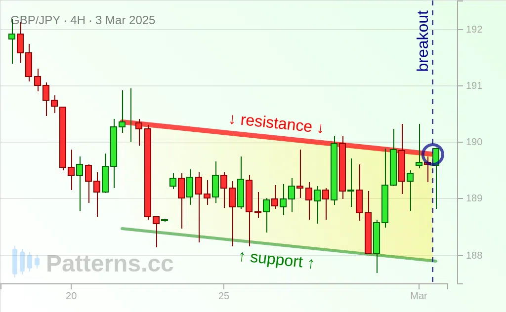 GBP/JPY: Canal descendente 03/03/2025