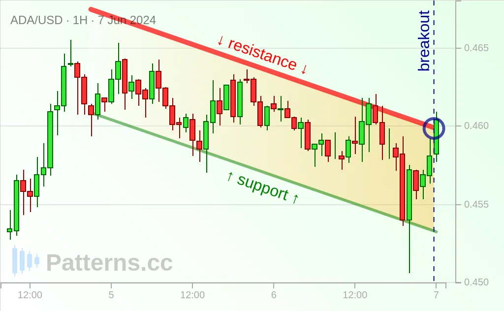 Cardano: Bullische Flagge 07.06.2024