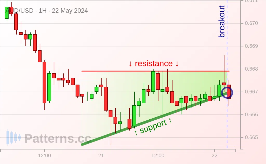 AUD/USD: Ascending Triangle 05/22/2024