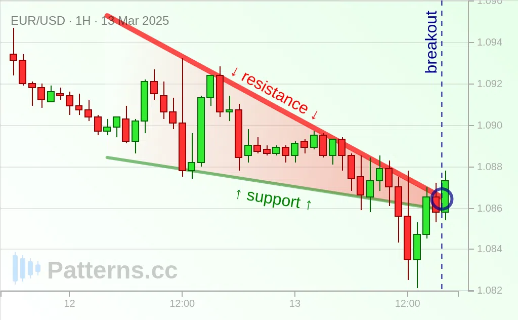 EUR/USD: Biseau Descendant 13 mars 2025