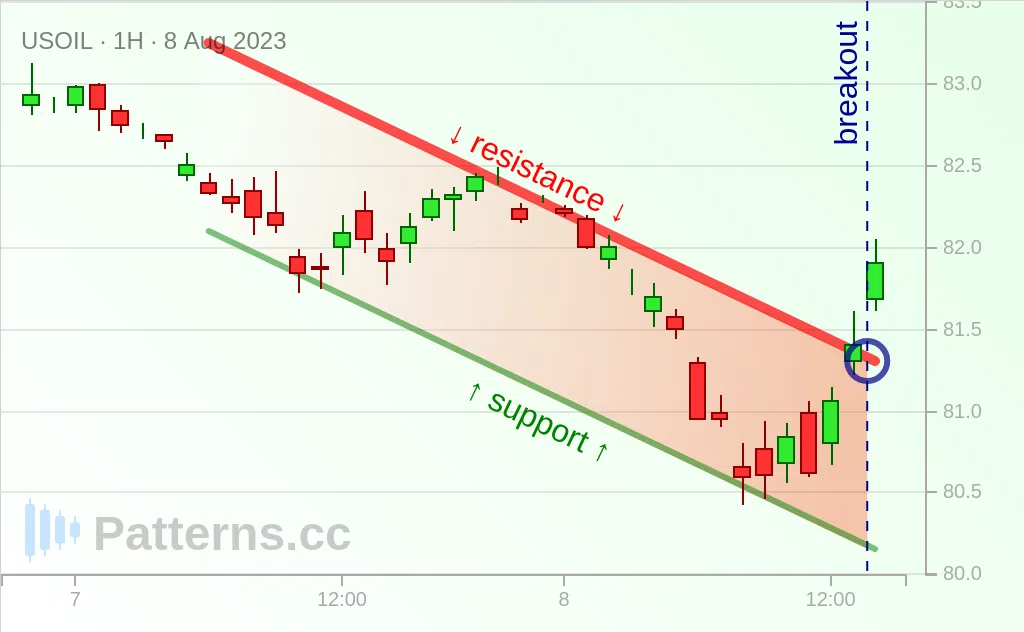 Minyak Mentah: Descending Channel 08/08/2023