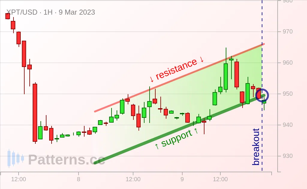 Platinum: Bandera Bajista 09/03/2023