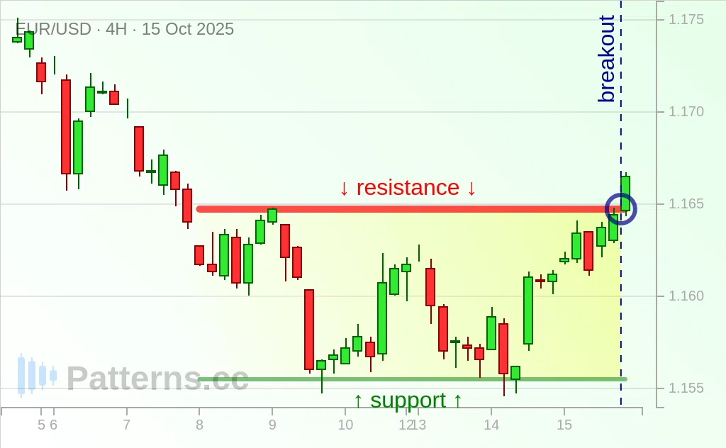 EUR/USD: Persegi 15\u002D10\u002D2025