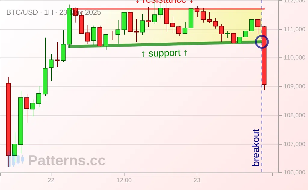 บิทคอยน์: สี่เหลี่ยมผืนผ้า 23 พ.ค. 2025