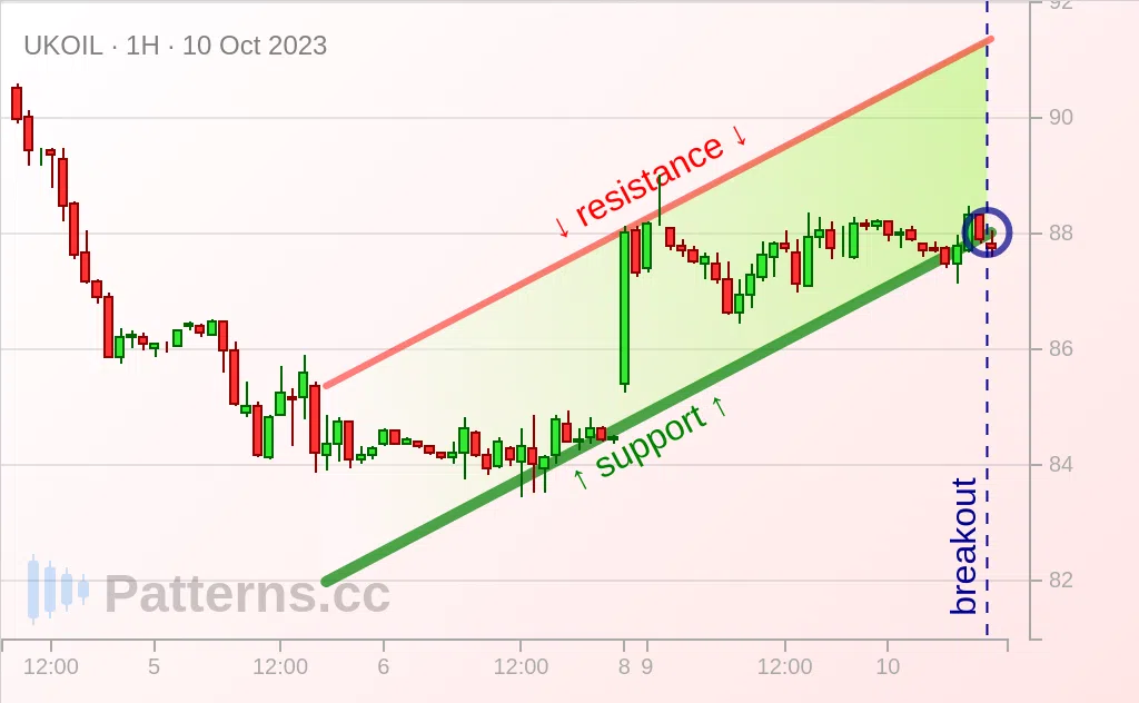 Brent Oil: Bandeira de Baixa 10/10/2023