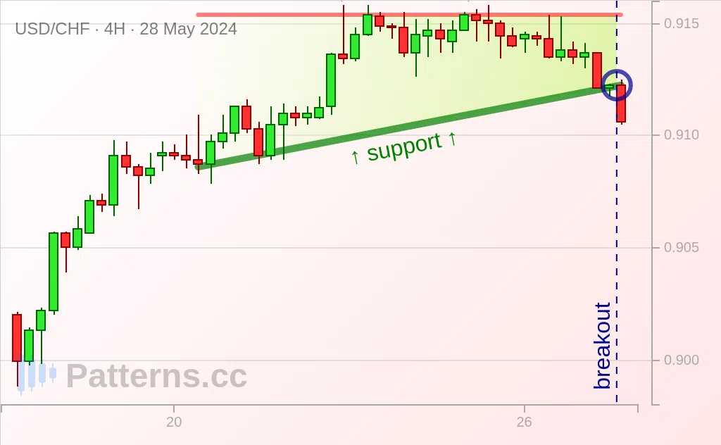 USD/CHF: Yükselen Üçgen 28 May 2024