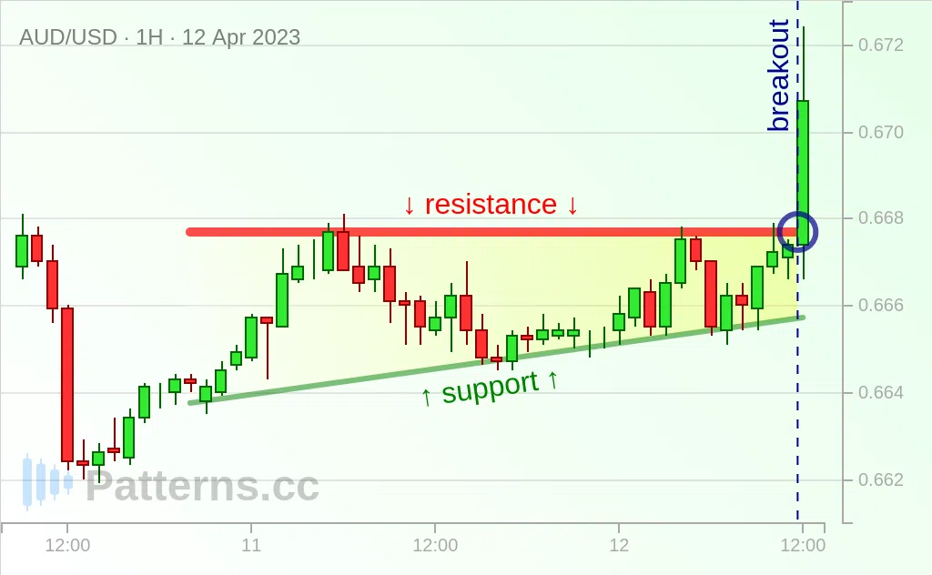 AUD/USD: Ascending Triangle 04/12/2023