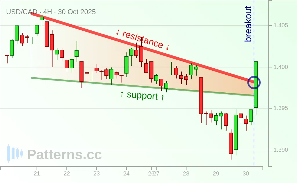 USD/CAD: Falling Wedge 10/30/2025